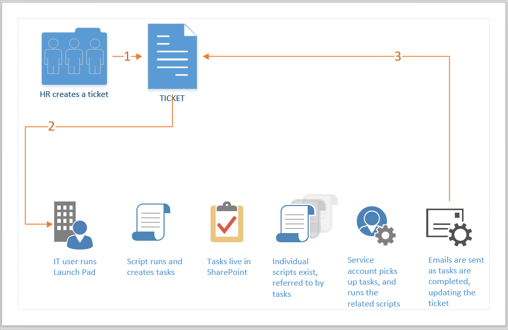 Offboarding Automation Tool